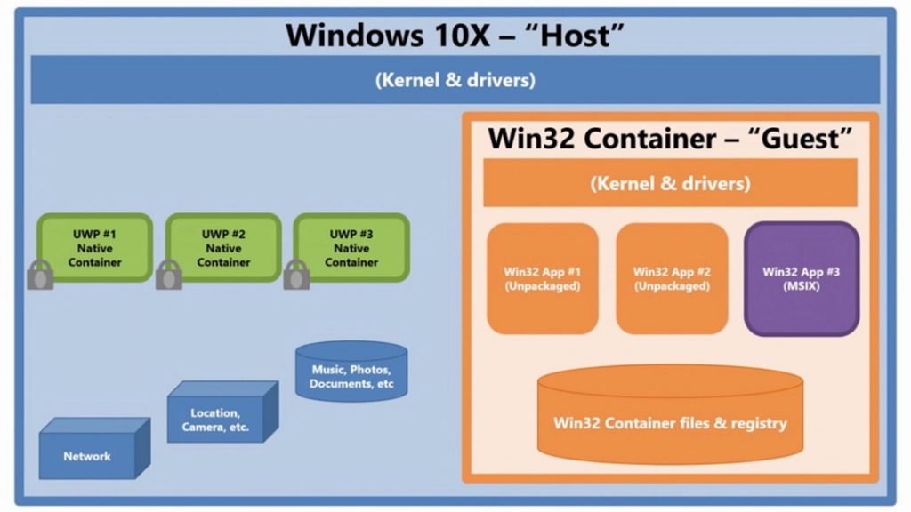 Container system on Windows 10X